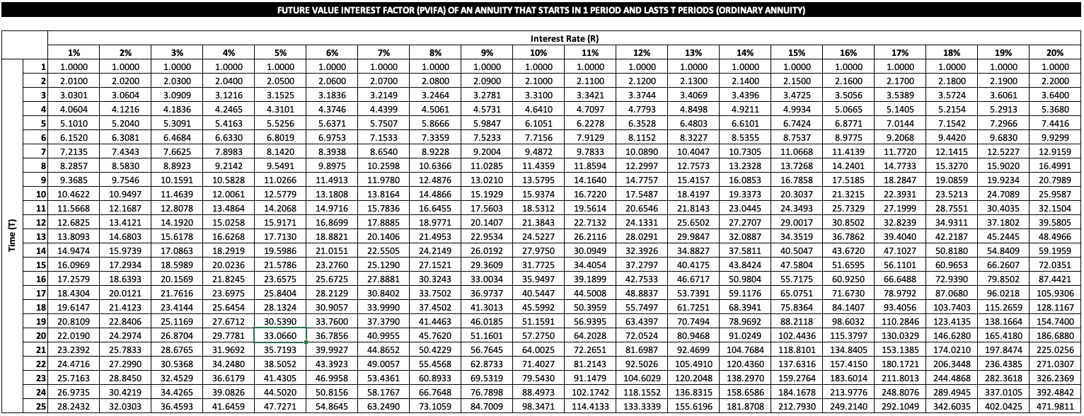 Reading: Annuities: Future Value of Annuity